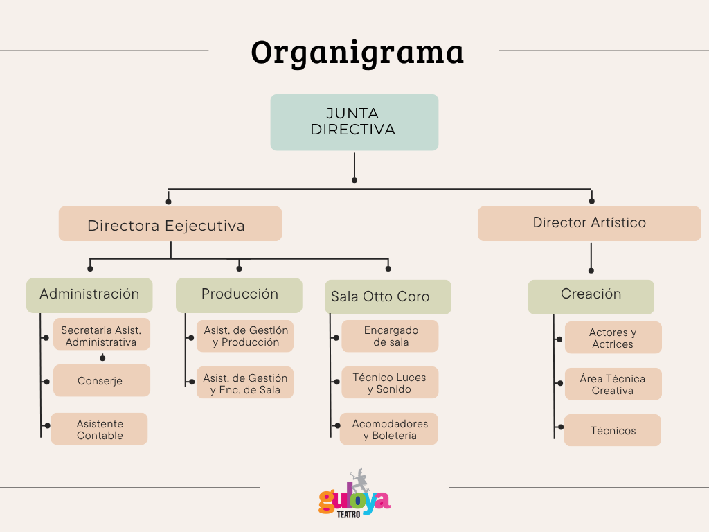 gráfico organigrama mapa empresarial minimalista beige